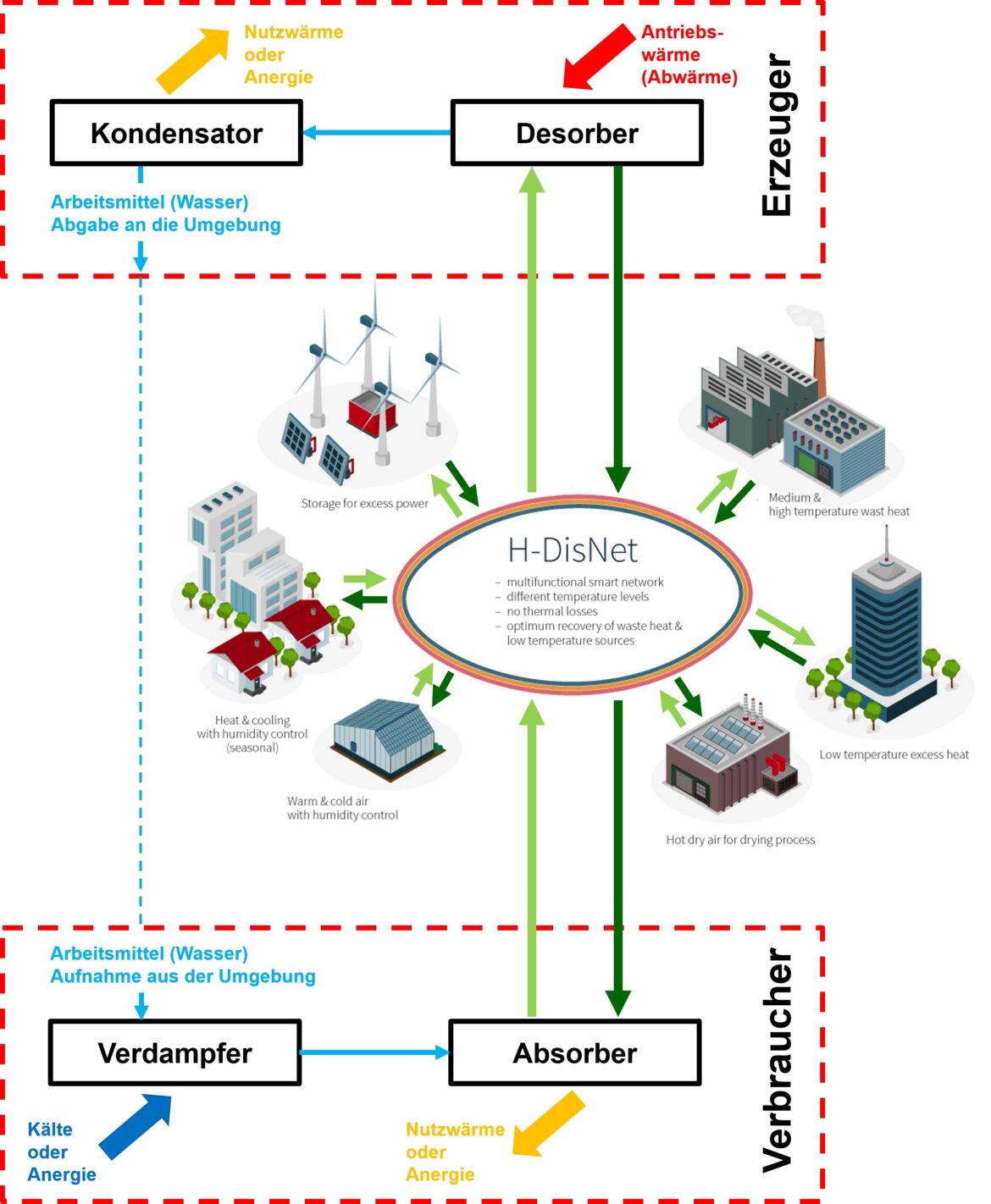 Thermochemische Netzwerke